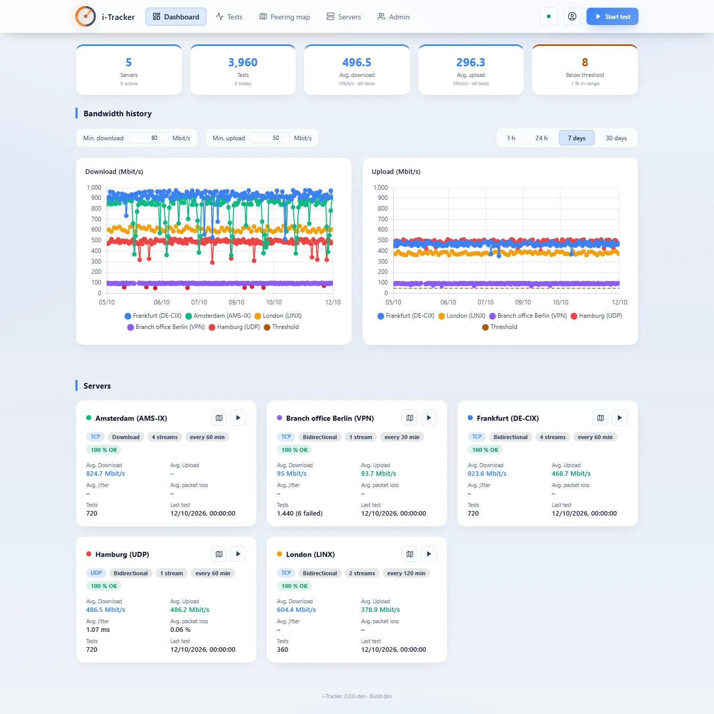 Das Dashboard mit den Messwerten je Server